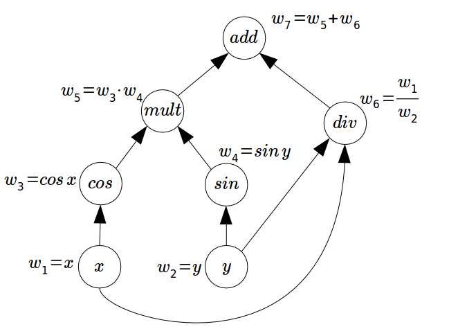 Computation Graph