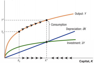 Solow model diagram