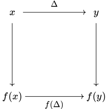 Commutative Diagram